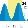 Swanson Harbor tide chart for Friday, September 24, 2021