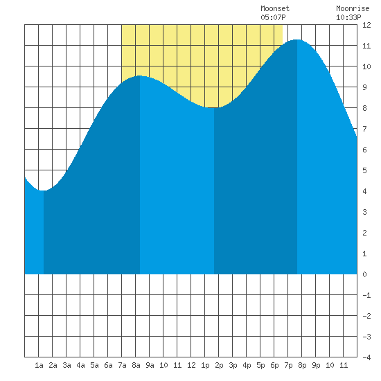 Swanson Harbor tide chart for Wednesday, September 29, 2021