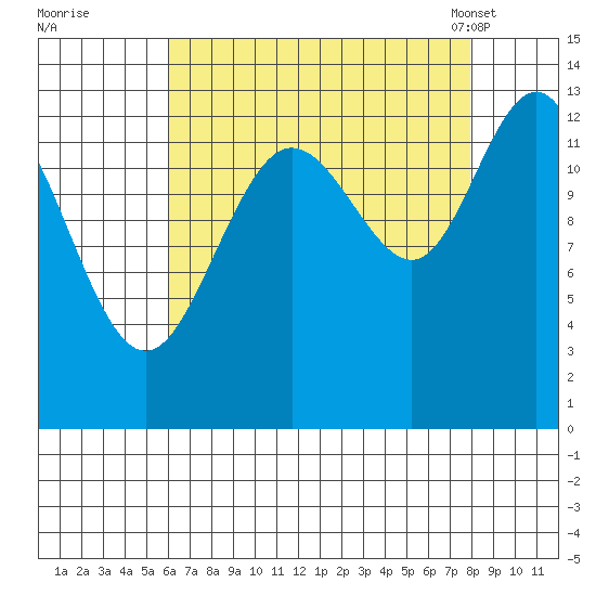 Swanson Harbor tide chart for Thursday, September 2, 2021