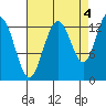 Swanson Harbor tide chart for Saturday, September 4, 2021