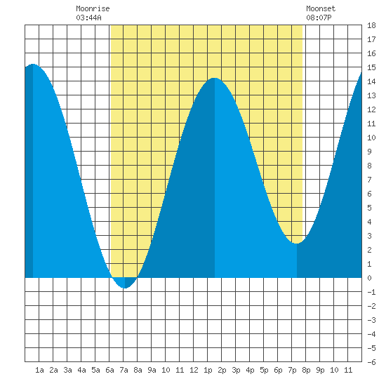 Swanson Harbor tide chart for Sunday, September 5, 2021