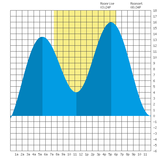 Swanson Harbor tide chart for Monday, October 11, 2021