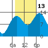 Swanson Harbor tide chart for Wednesday, October 13, 2021