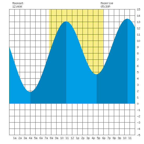 Swanson Harbor tide chart for Friday, October 15, 2021