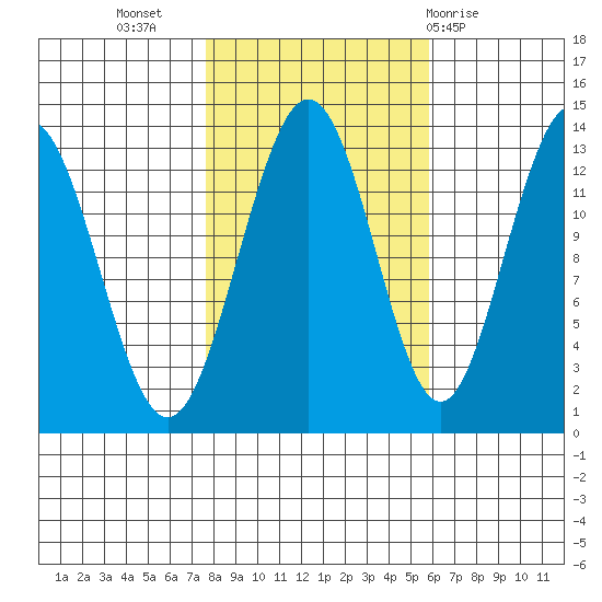 Swanson Harbor tide chart for Sunday, October 17, 2021