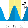 Swanson Harbor tide chart for Sunday, October 17, 2021