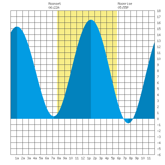 Swanson Harbor tide chart for Tuesday, October 19, 2021