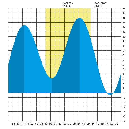 Swanson Harbor tide chart for Saturday, October 23, 2021