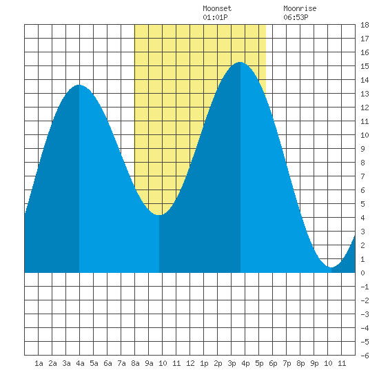 Swanson Harbor tide chart for Sunday, October 24, 2021