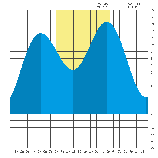 Swanson Harbor tide chart for Tuesday, October 26, 2021