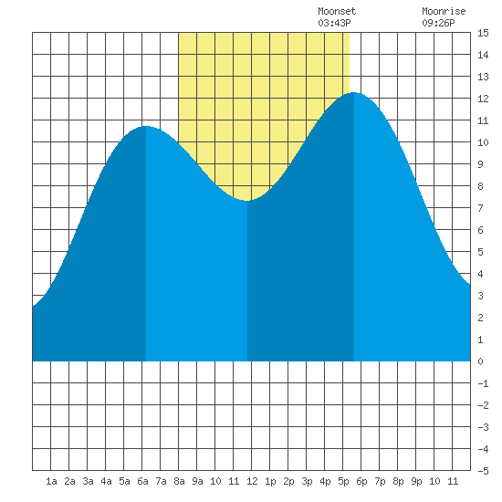 Swanson Harbor tide chart for Wednesday, October 27, 2021