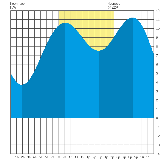 Swanson Harbor tide chart for Friday, October 29, 2021