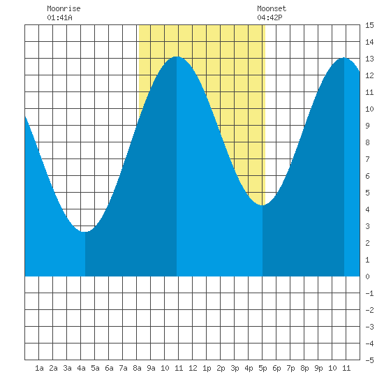 Swanson Harbor tide chart for Sunday, October 31, 2021