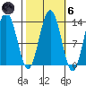 Swanson Harbor tide chart for Wednesday, October 6, 2021