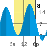 Swanson Harbor tide chart for Friday, October 8, 2021