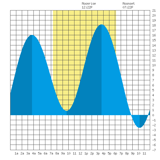 Swanson Harbor tide chart for Saturday, October 9, 2021