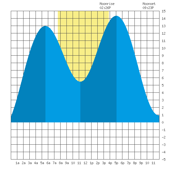 Swanson Harbor tide chart for Wednesday, November 10, 2021