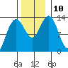 Swanson Harbor tide chart for Wednesday, November 10, 2021