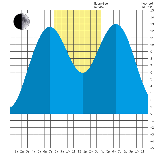 Swanson Harbor tide chart for Thursday, November 11, 2021