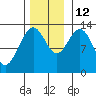 Swanson Harbor tide chart for Friday, November 12, 2021