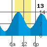 Swanson Harbor tide chart for Saturday, November 13, 2021