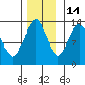 Swanson Harbor tide chart for Sunday, November 14, 2021