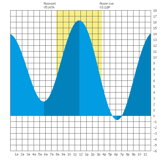 Swanson Harbor tide chart for Wednesday, November 17, 2021