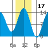 Swanson Harbor tide chart for Wednesday, November 17, 2021
