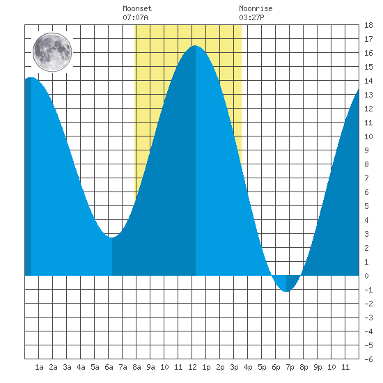 Swanson Harbor tide chart for Thursday, November 18, 2021