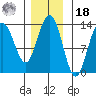 Swanson Harbor tide chart for Thursday, November 18, 2021