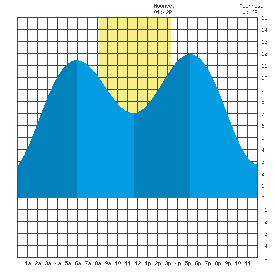 Swanson Harbor tide chart for Friday, November 26, 2021