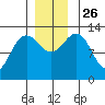 Swanson Harbor tide chart for Friday, November 26, 2021