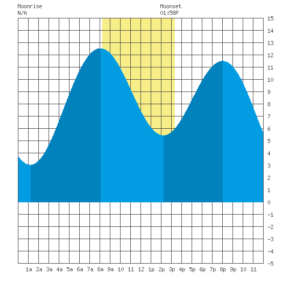 Swanson Harbor tide chart for Sunday, November 28, 2021