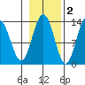 Swanson Harbor tide chart for Tuesday, November 2, 2021