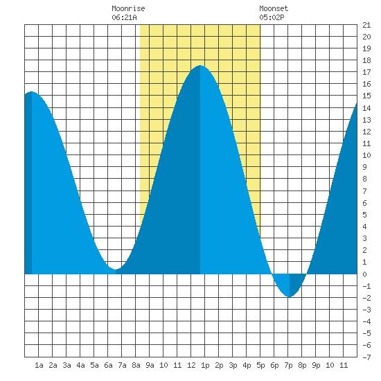 Swanson Harbor tide chart for Wednesday, November 3, 2021