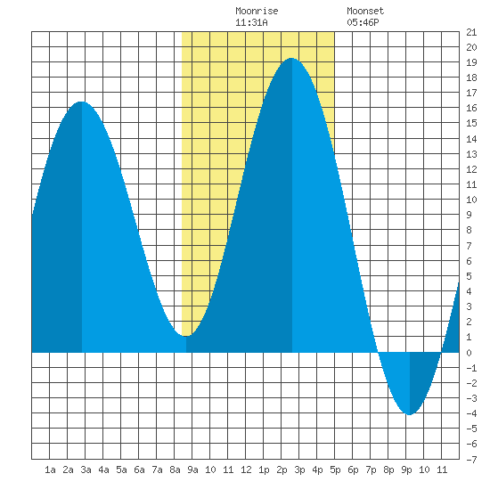 Swanson Harbor tide chart for Saturday, November 6, 2021