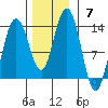 Swanson Harbor tide chart for Sunday, November 7, 2021