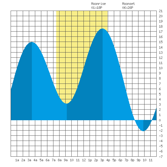 Swanson Harbor tide chart for Monday, November 8, 2021