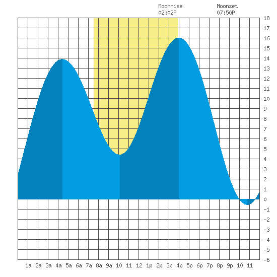 Swanson Harbor tide chart for Tuesday, November 9, 2021