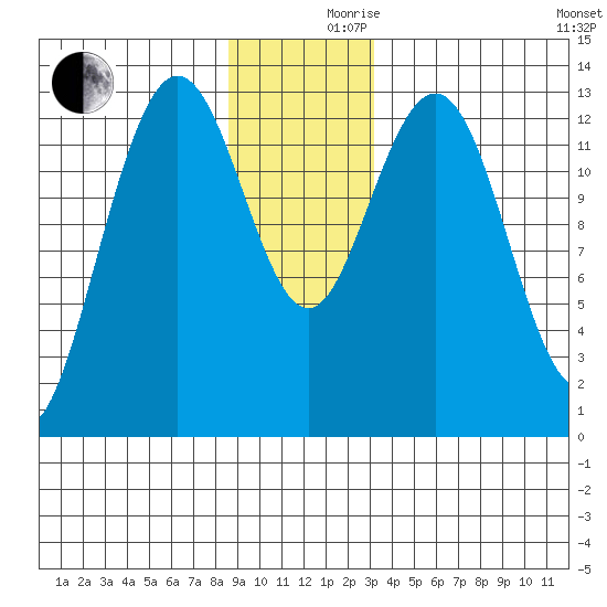 Swanson Harbor tide chart for Friday, December 10, 2021