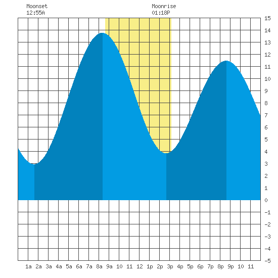 Swanson Harbor tide chart for Sunday, December 12, 2021