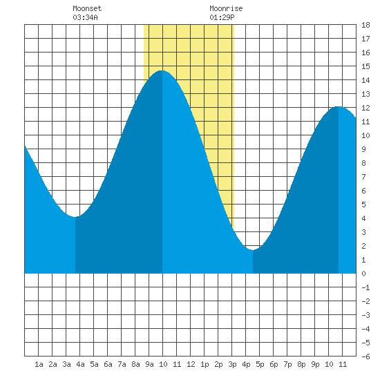 Swanson Harbor tide chart for Tuesday, December 14, 2021