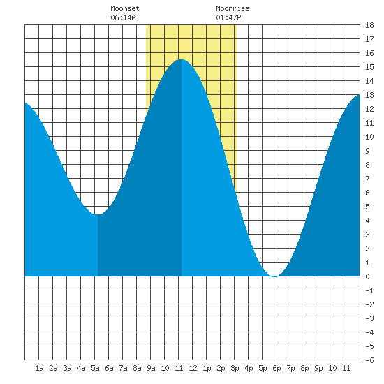 Swanson Harbor tide chart for Thursday, December 16, 2021