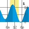 Swanson Harbor tide chart for Wednesday, December 1, 2021
