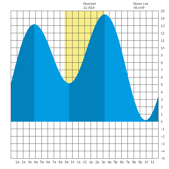 Swanson Harbor tide chart for Thursday, December 23, 2021