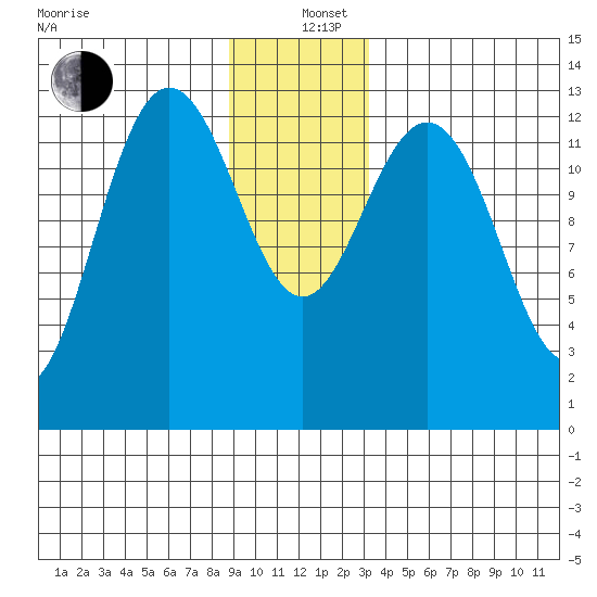 Swanson Harbor tide chart for Sunday, December 26, 2021