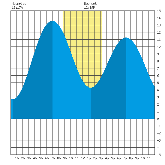 Swanson Harbor tide chart for Monday, December 27, 2021