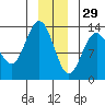 Swanson Harbor tide chart for Wednesday, December 29, 2021