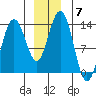 Swanson Harbor tide chart for Tuesday, December 7, 2021
