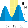 Swanson Harbor tide chart for Wednesday, December 8, 2021